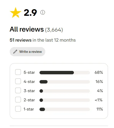 Trustpilot rating breakdown for CSGOEmpire with the 2.9 score and the star bars