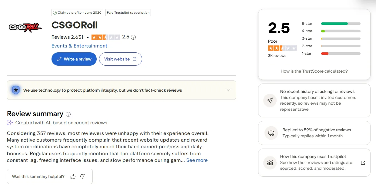 Trustpilot profile for CSGORoll showing 2.5 from 2,631 reviews and an AI review summary