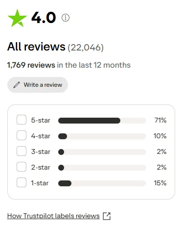 Trustpilot rating box for DMarket showing 4.0 across 22,046 reviews with the star split